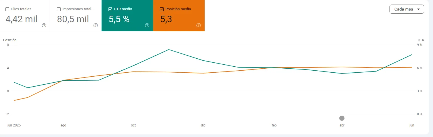 Screenshot of Google Search Console showing the average position of the Casco Viejo website